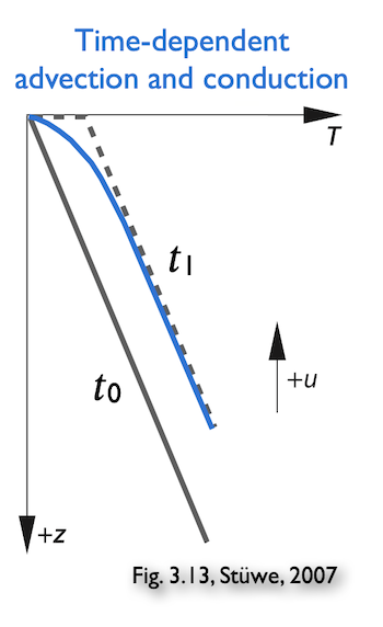 Crustal geotherms showing temperature changes with time