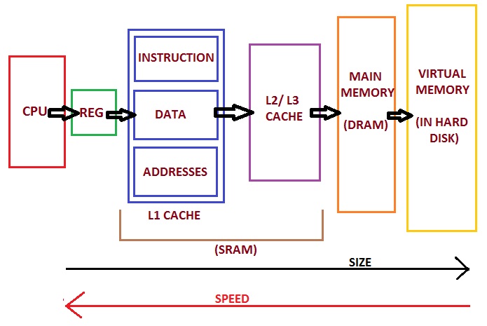 Memory hierarchy